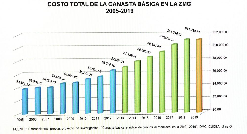 canasta básica