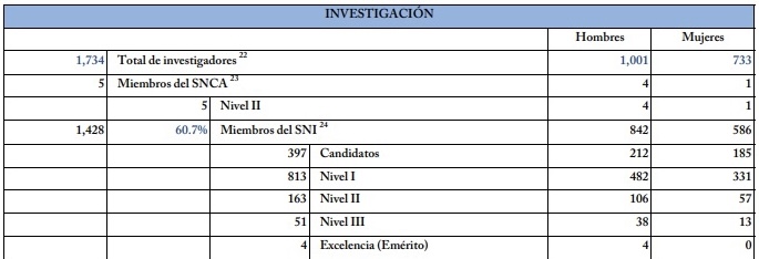 Investigadores SNI en la UdeG a diciembre de 2020